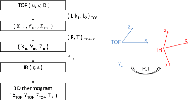 Figure 1 for Fusion of Range and Thermal Images for Person Detection