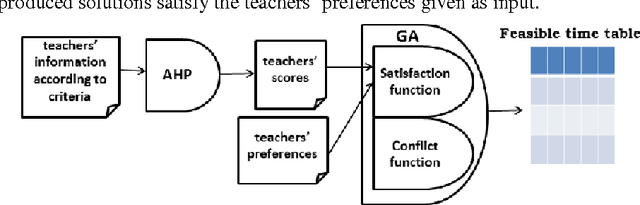 Figure 1 for Combining the analytical hierarchy process and the genetic algorithm to solve the timetable problem