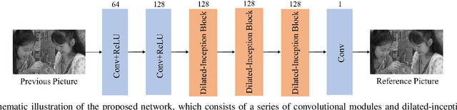 Figure 3 for Dilated convolutional neural network-based deep reference picture generation for video compression