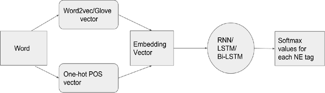 Figure 1 for Towards Deep Learning in Hindi NER: An approach to tackle the Labelled Data Scarcity