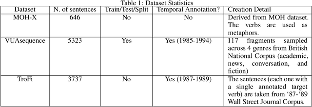 Figure 2 for On the Impact of Temporal Representations on Metaphor Detection