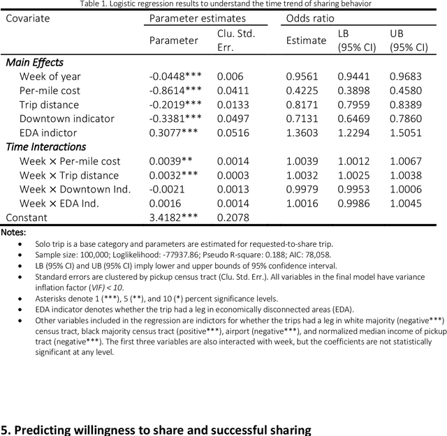 Figure 2 for Sharing Behavior in Ride-hailing Trips: A Machine Learning Inference Approach