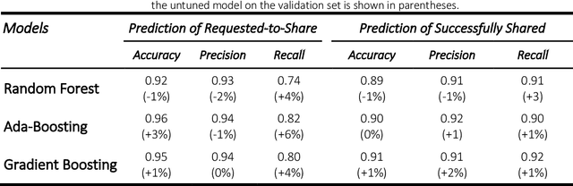 Figure 4 for Sharing Behavior in Ride-hailing Trips: A Machine Learning Inference Approach