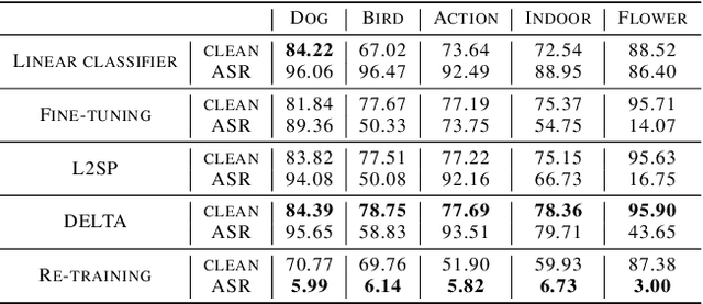 Figure 3 for Improving the Adversarial Robustness of Transfer Learning via Noisy Feature Distillation