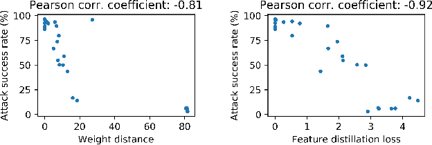 Figure 4 for Improving the Adversarial Robustness of Transfer Learning via Noisy Feature Distillation