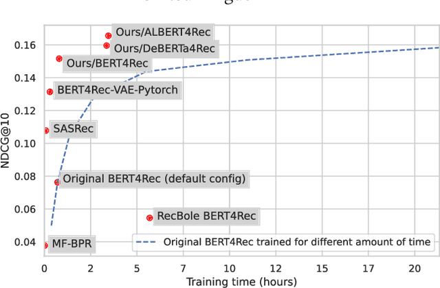Figure 1 for A Systematic Review and Replicability Study of BERT4Rec for Sequential Recommendation