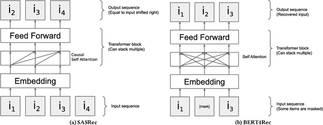 Figure 3 for A Systematic Review and Replicability Study of BERT4Rec for Sequential Recommendation