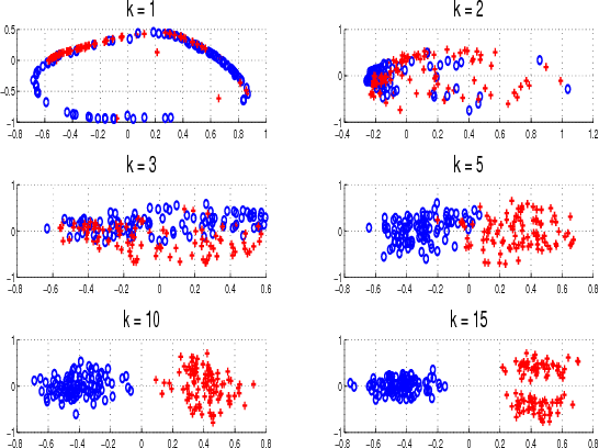 Figure 1 for Classification of Hyperspectral Imagery on Embedded Grassmannians