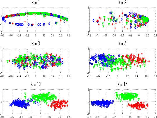 Figure 3 for Classification of Hyperspectral Imagery on Embedded Grassmannians