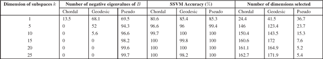 Figure 2 for Classification of Hyperspectral Imagery on Embedded Grassmannians