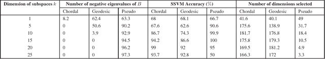 Figure 4 for Classification of Hyperspectral Imagery on Embedded Grassmannians