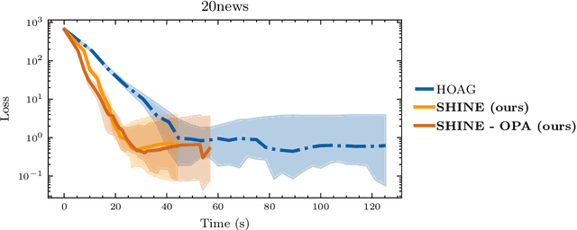 Figure 3 for SHINE: SHaring the INverse Estimate from the forward pass for bi-level optimization and implicit models