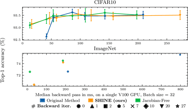 Figure 4 for SHINE: SHaring the INverse Estimate from the forward pass for bi-level optimization and implicit models