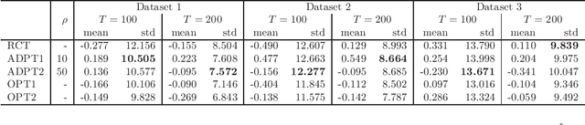 Figure 1 for Adaptive Experimental Design for Efficient Treatment Effect Estimation: Randomized Allocation via Contextual Bandit Algorithm