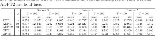 Figure 2 for Adaptive Experimental Design for Efficient Treatment Effect Estimation: Randomized Allocation via Contextual Bandit Algorithm