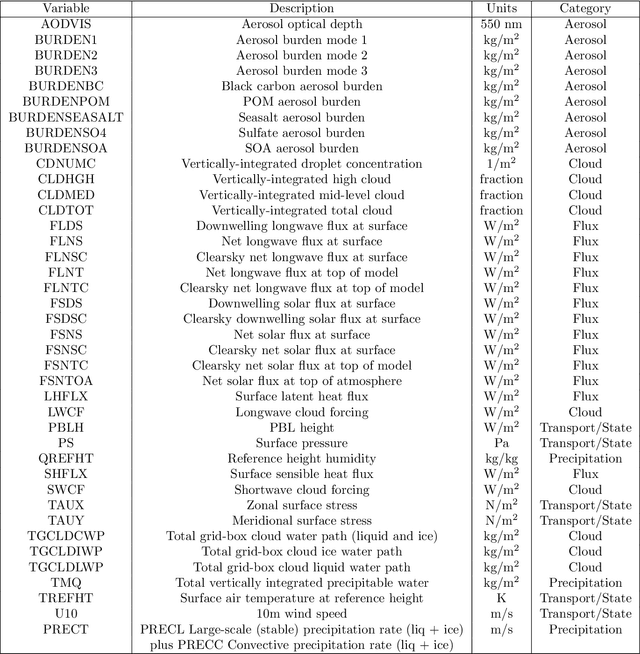Figure 1 for Modeling massive multivariate spatial data with the basis graphical lasso