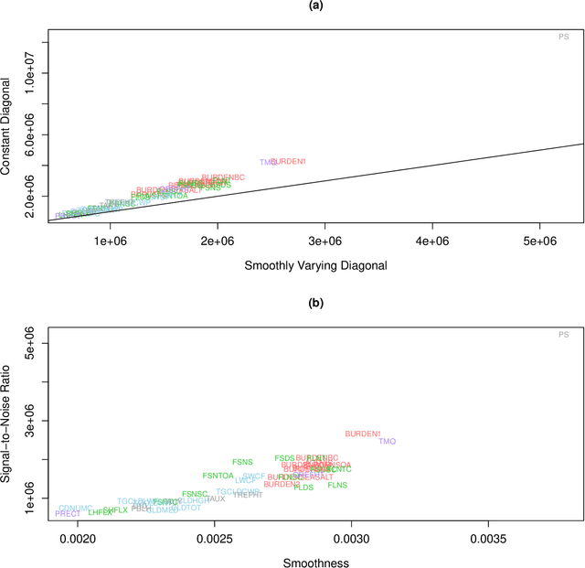 Figure 3 for Modeling massive multivariate spatial data with the basis graphical lasso
