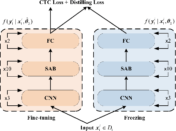 Figure 1 for Incremental Learning for End-to-End Automatic Speech Recognition