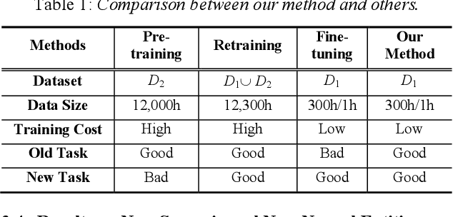 Figure 2 for Incremental Learning for End-to-End Automatic Speech Recognition