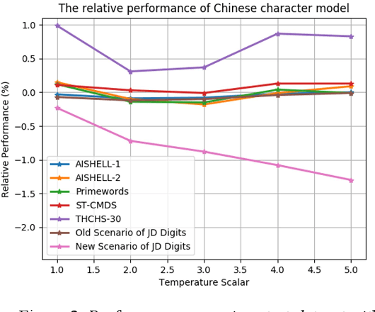 Figure 3 for Incremental Learning for End-to-End Automatic Speech Recognition