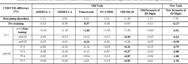 Figure 4 for Incremental Learning for End-to-End Automatic Speech Recognition