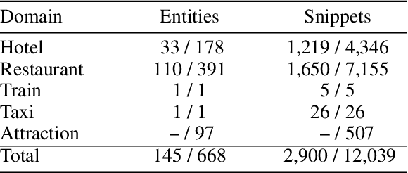 Figure 3 for Learning to Retrieve Entity-Aware Knowledge and Generate Responses with Copy Mechanism for Task-Oriented Dialogue Systems