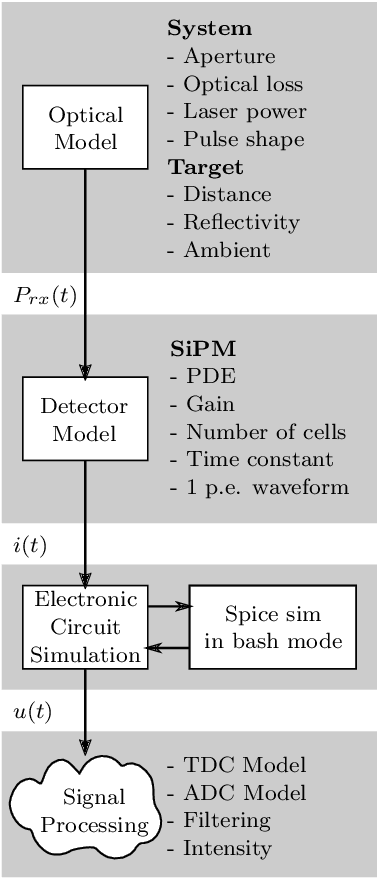 Figure 3 for Full-Waveform Modeling for Time-of-Flight Measurements based on Arrival Time of Photons