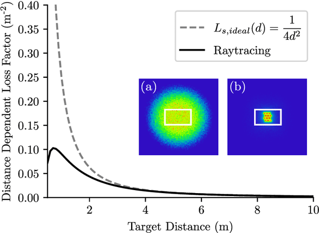 Figure 4 for Full-Waveform Modeling for Time-of-Flight Measurements based on Arrival Time of Photons
