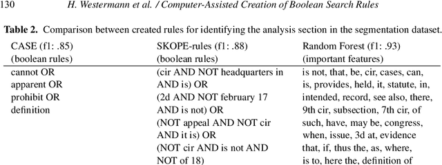 Figure 3 for Computer-Assisted Creation of Boolean Search Rules for Text Classification in the Legal Domain