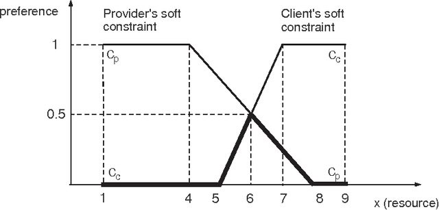 Figure 4 for Soft Constraints for Quality Aspects in Service Oriented Architectures