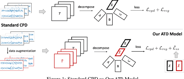 Figure 1 for Augmented Tensor Decomposition with Stochastic Optimization