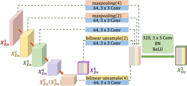 Figure 2 for UNet 3+: A Full-Scale Connected UNet for Medical Image Segmentation