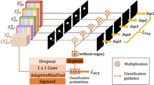 Figure 4 for UNet 3+: A Full-Scale Connected UNet for Medical Image Segmentation