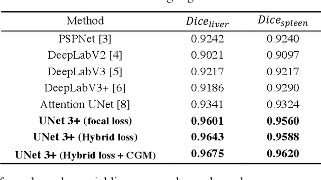 Figure 3 for UNet 3+: A Full-Scale Connected UNet for Medical Image Segmentation