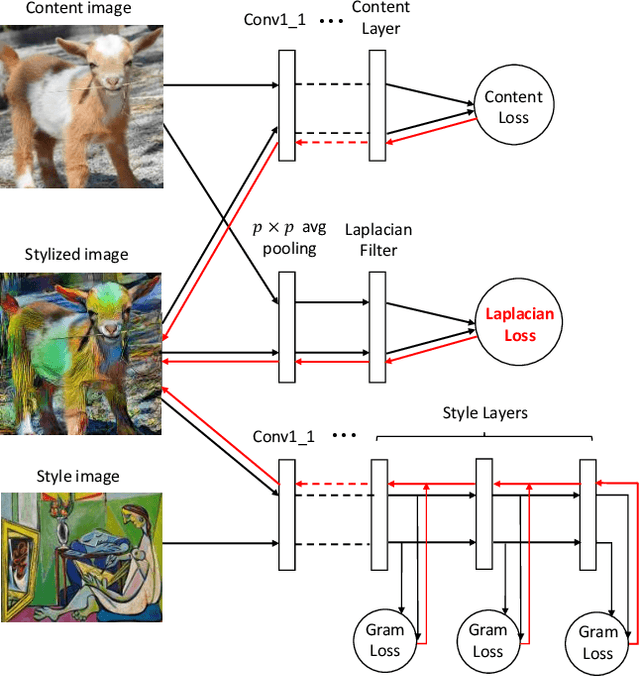 Figure 4 for Laplacian-Steered Neural Style Transfer