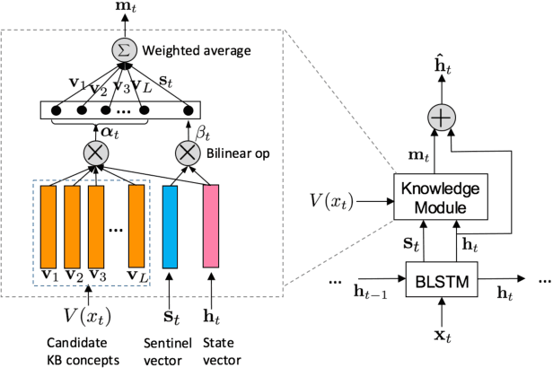 Figure 1 for Leveraging Knowledge Bases in LSTMs for Improving Machine Reading