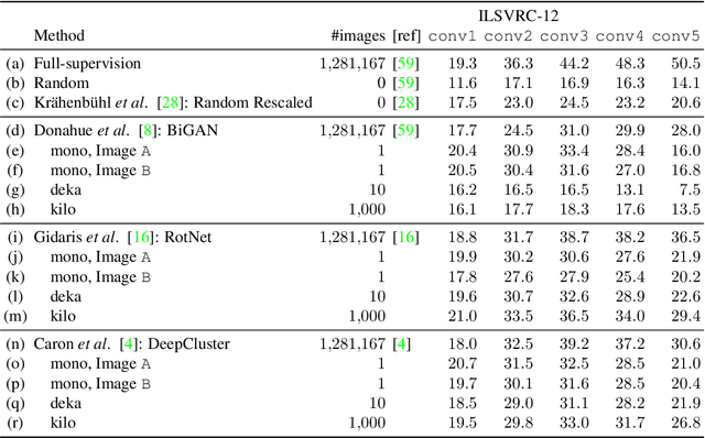 Figure 4 for Surprising Effectiveness of Few-Image Unsupervised Feature Learning