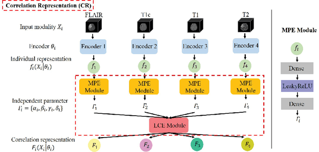 Figure 4 for Brain tumor segmentation with missing modalities via latent multi-source correlation representation