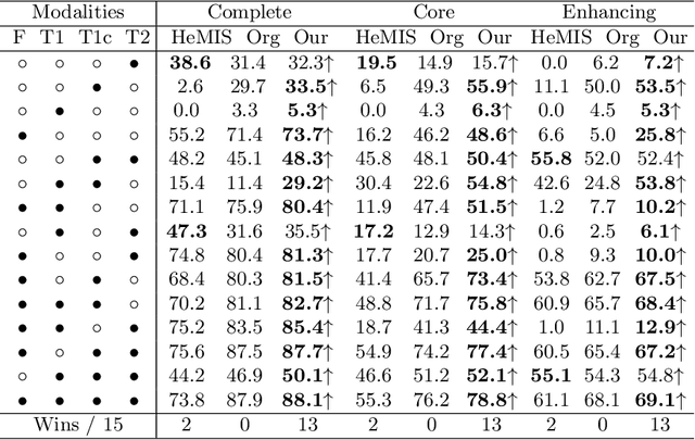 Figure 2 for Brain tumor segmentation with missing modalities via latent multi-source correlation representation