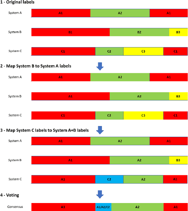 Figure 2 for Improving Diarization Robustness using Diversification, Randomization and the DOVER Algorithm