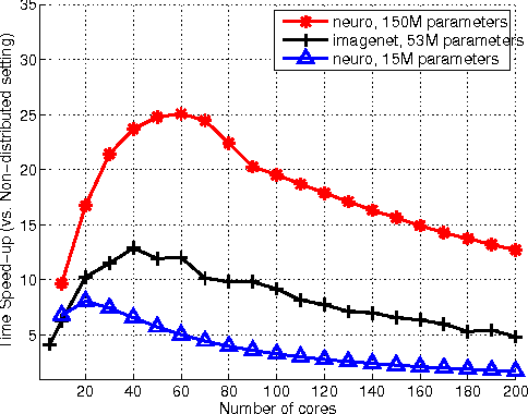 Figure 2 for Convergence of gradient based pre-training in Denoising autoencoders