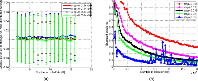 Figure 3 for Convergence of gradient based pre-training in Denoising autoencoders
