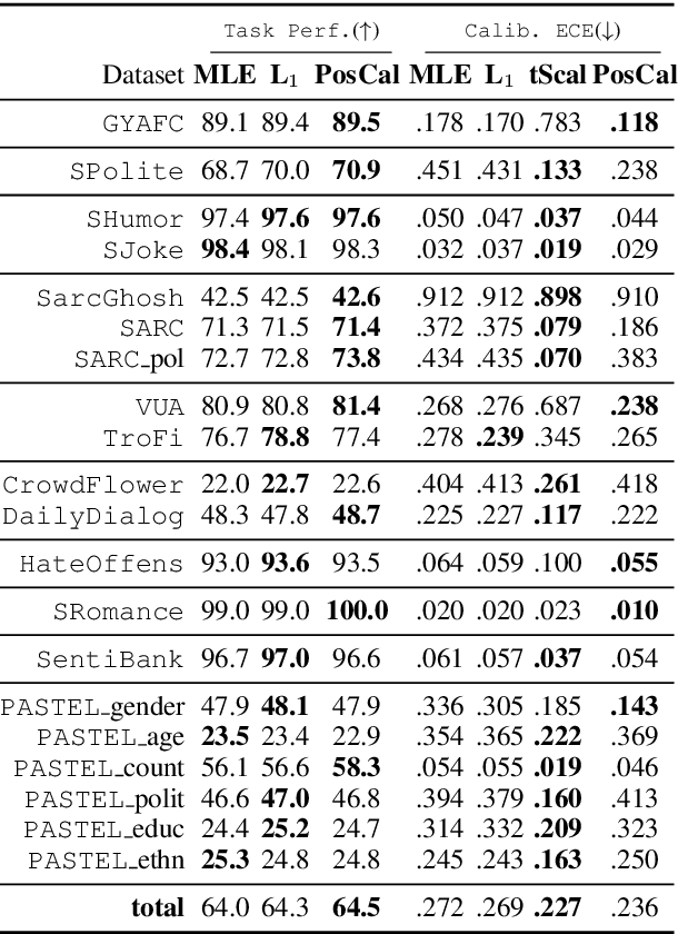 Figure 3 for Posterior Calibrated Training on Sentence Classification Tasks