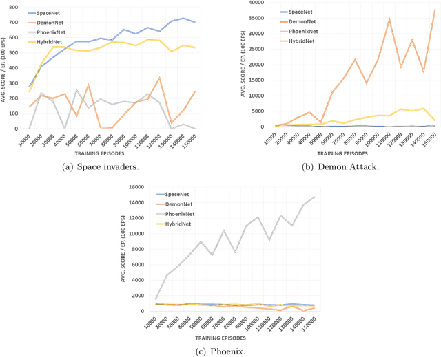Figure 3 for Multi-task Learning and Catastrophic Forgetting in Continual Reinforcement Learning