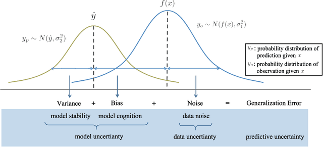 Figure 1 for A Survey on Epistemic (Model) Uncertainty in Supervised Learning: Recent Advances and Applications