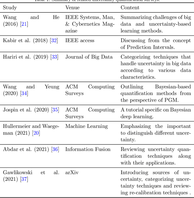 Figure 2 for A Survey on Epistemic (Model) Uncertainty in Supervised Learning: Recent Advances and Applications