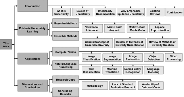 Figure 3 for A Survey on Epistemic (Model) Uncertainty in Supervised Learning: Recent Advances and Applications