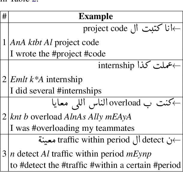 Figure 3 for Investigating Lexical Replacements for Arabic-English Code-Switched Data Augmentation