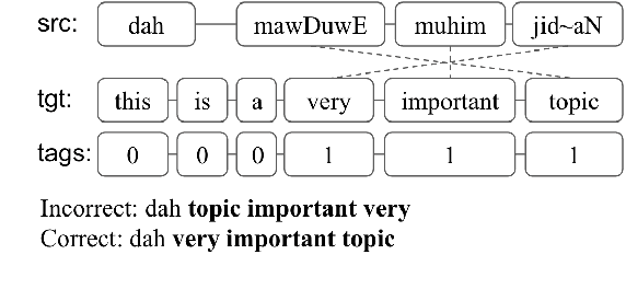Figure 4 for Investigating Lexical Replacements for Arabic-English Code-Switched Data Augmentation