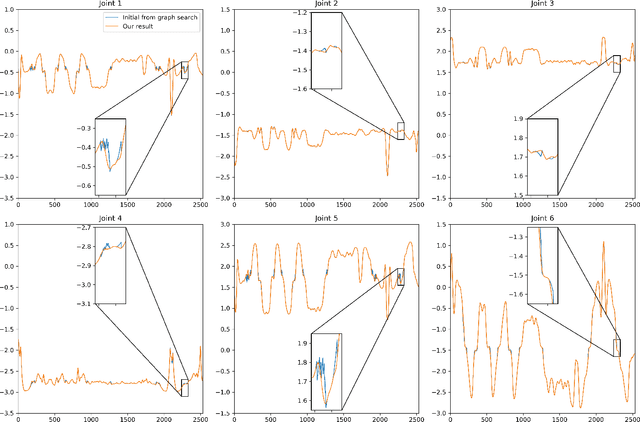 Figure 2 for Planning Jerk-Optimized Trajectory with Discrete-Time Constraints for Redundant Robots